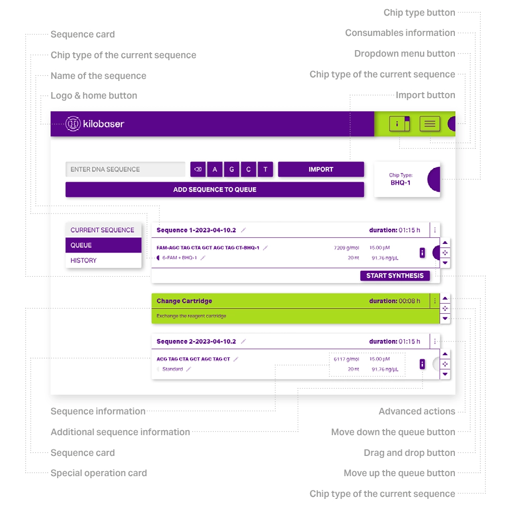 Annotated view of the queue screen, labelling the sequence card, the special operation card, the chip type button and the queue reordering buttons